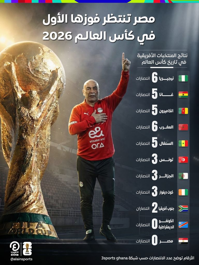 ملوك الانتصارات الأفريقية في تاريخ كأس العالم.. رقم سلبي لمنتخب مصر - صورة 1