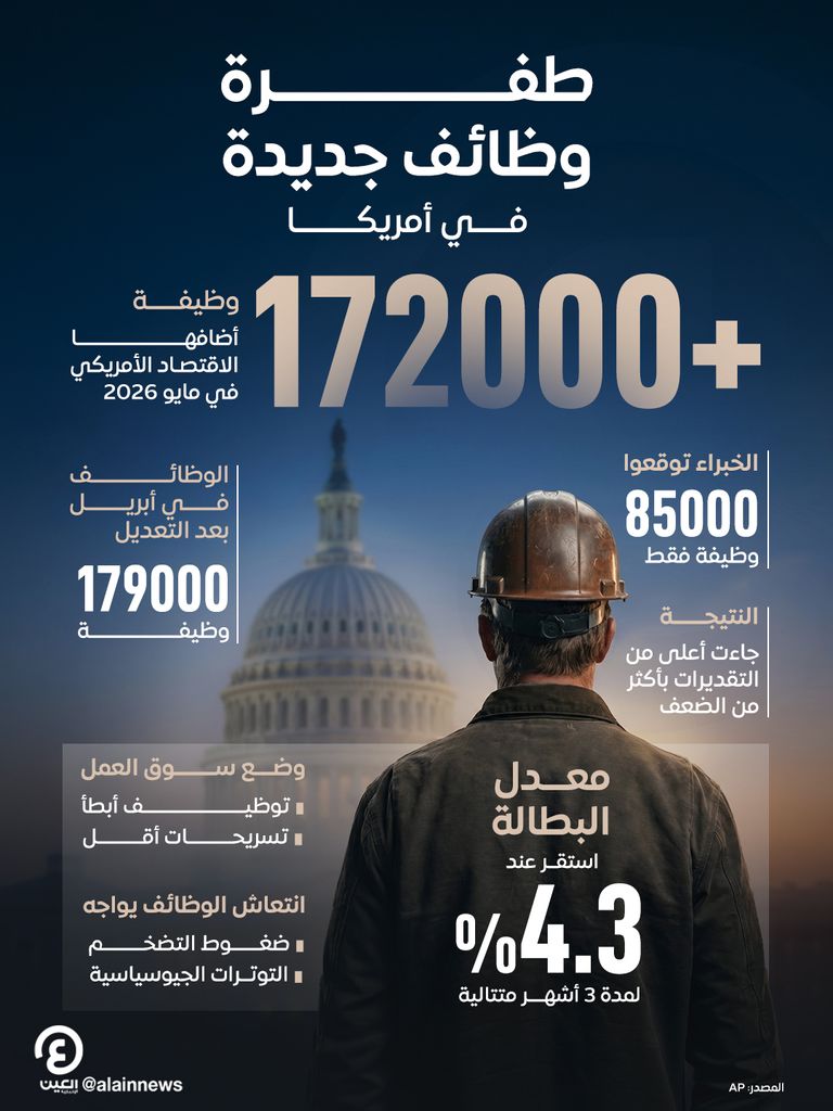 طفرة وظائف جديدة في أمريكا سوق العمل الأمريكي يُظهر قوة مفاجئة.. 172 ألف وظيفة تنقذ ترامب - صورة 1