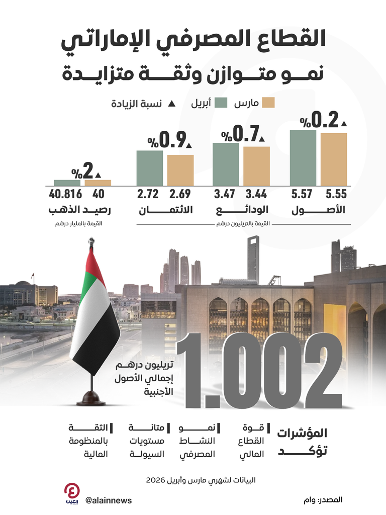 &laquo;المركزي الإماراتي&raquo; يكشف عن ارتفاع أصول وودائع البنوك خلال أبريل 2026 - صورة 1