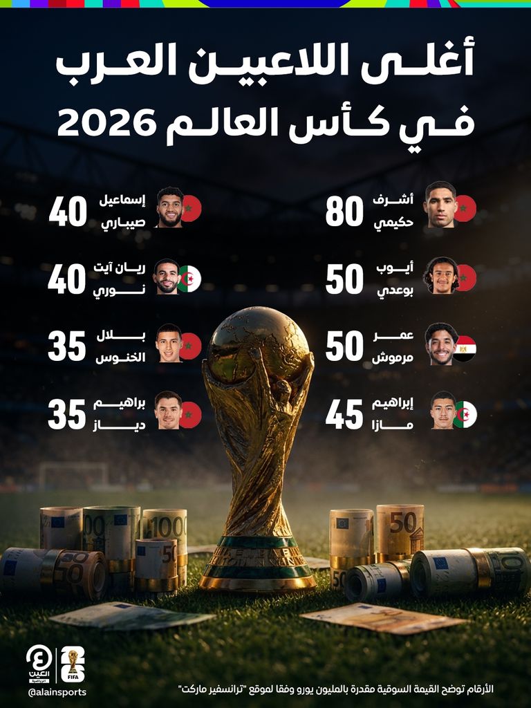 هيمنة مغربية.. أغلى اللاعبين العرب في كأس العالم 2026 - صورة 1
