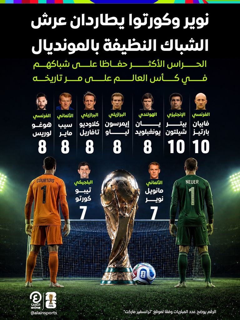نوير وكورتوا يطاردان عرش الشباك النظيفة في كأس العالم - صورة 1
