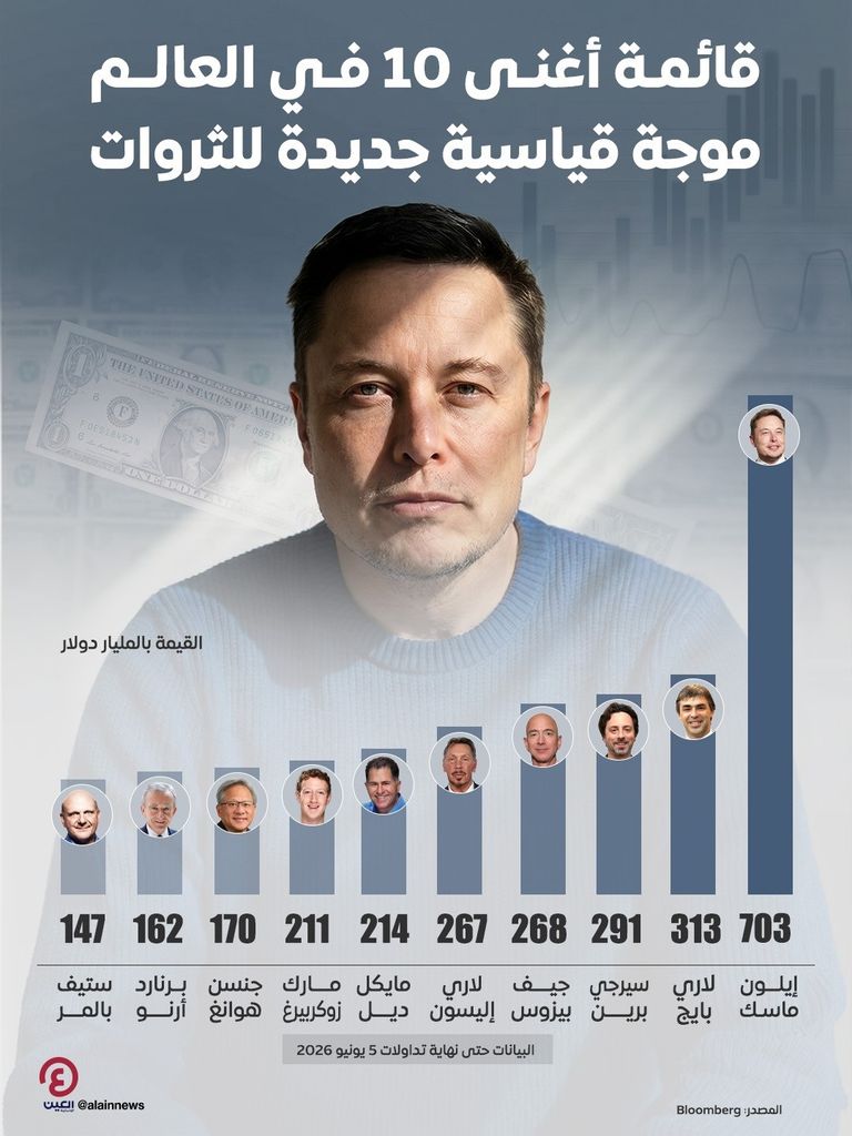 قائمة أغنى 10 في العالم.. ثروة إيلون ماسك تكسر حاجز 700 مليار دولار - صورة 1
