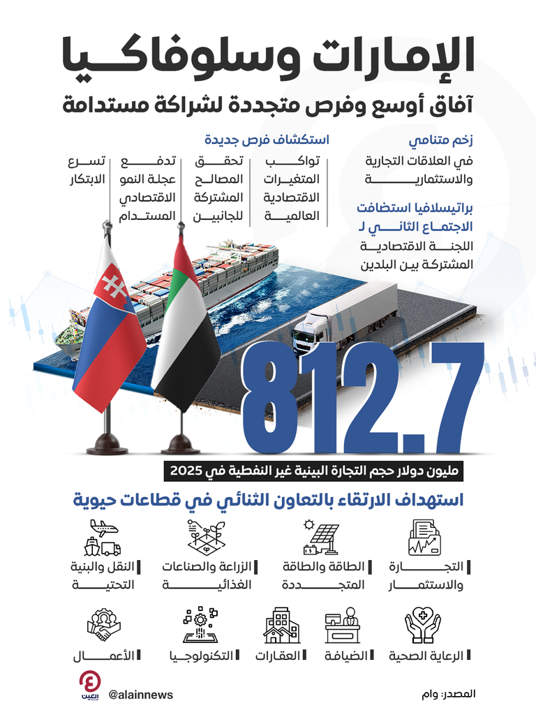الإمارات وسلوفاكيا.. آفاق أوسع وفرص متجددة لشراكة مستدامة - صورة 1