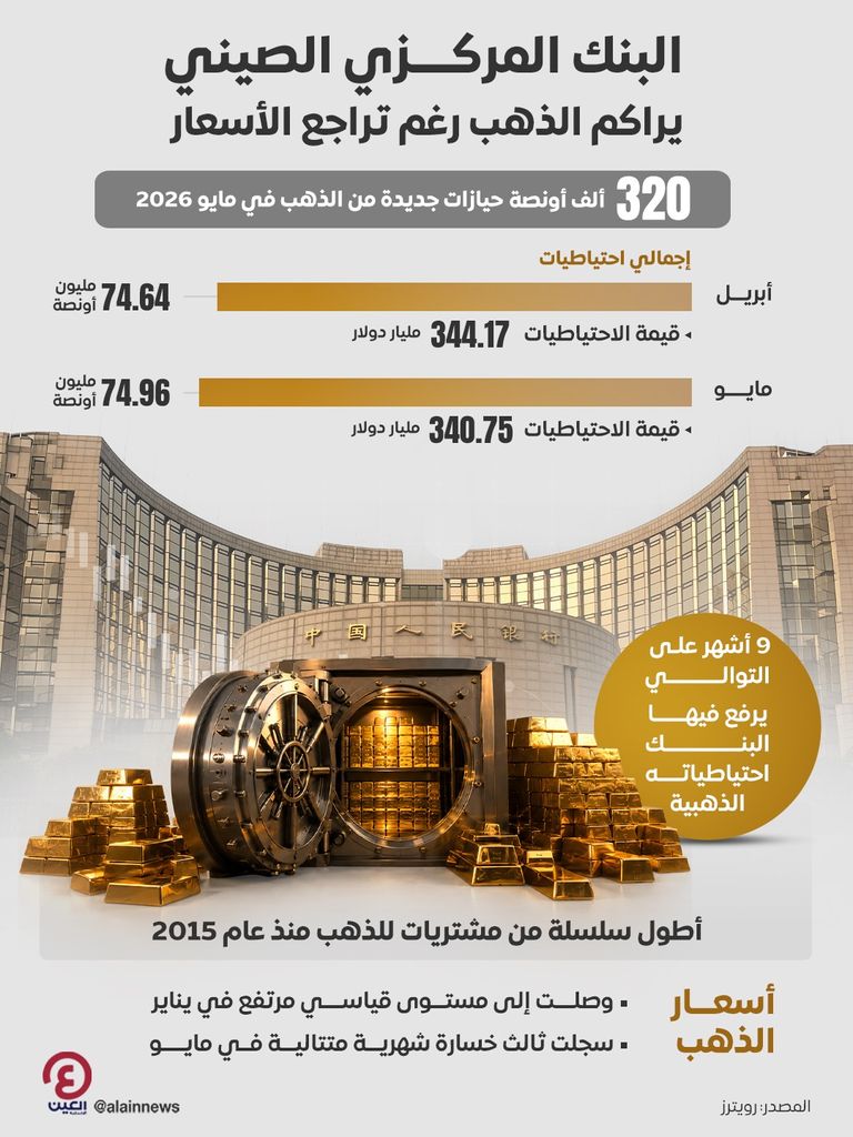 هل ترتفع أسعار الذهب قريباً؟ أكبر مشترٍ في العالم يواصل زيادة احتياطياته - صورة 1