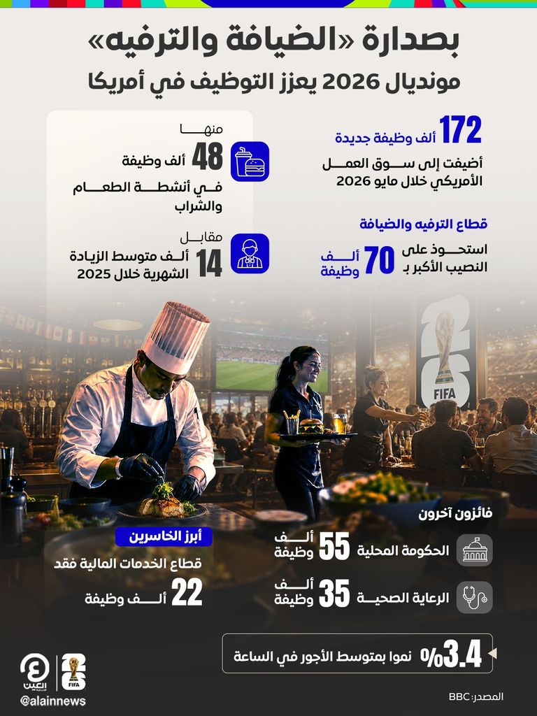 مونديال 2026 ينعش &laquo;الضيافة والترفيه&raquo; في أمريكا.. أكبر دفعة توظيف - صورة 1
