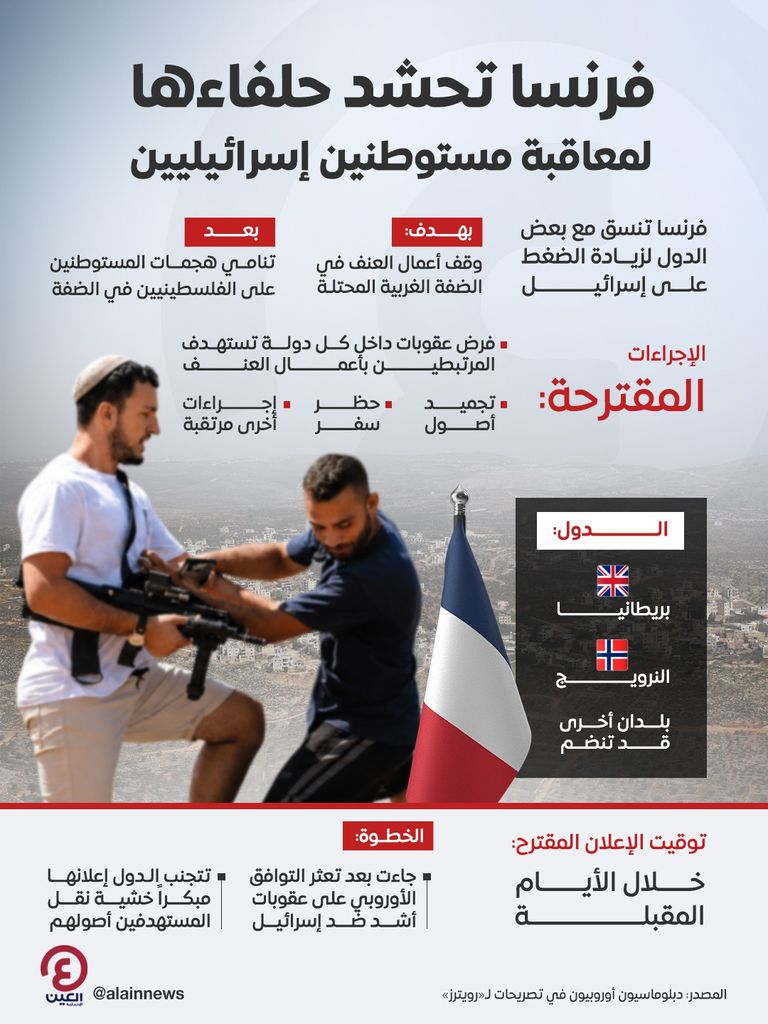 العنف بالضفة يستنفر فرنسا وحلفاءها.. عقوبات مرتقبة بحق مستوطنين - صورة 1