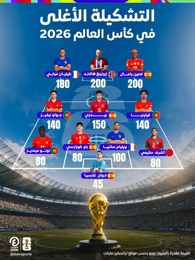 التشكيلة الأغلى في كأس العالم 2026.. ثلاثي مرعب ونجم عربي - صورة 1
