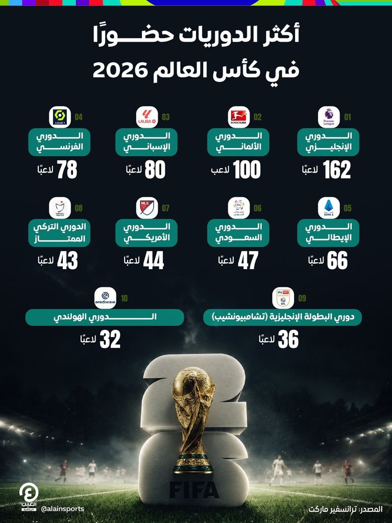 السعودي سادساً.. أكثر الدوريات حضوراً في كأس العالم 2026 - صورة 1