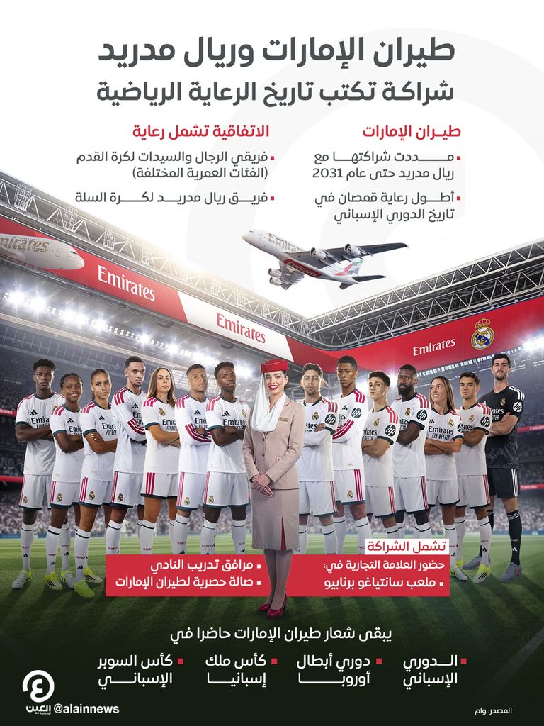 طيران الإمارات وريال مدريد.. أطول اتفاقية رعاية قمصان في تاريخ &laquo;الليغا&raquo; - صورة 1