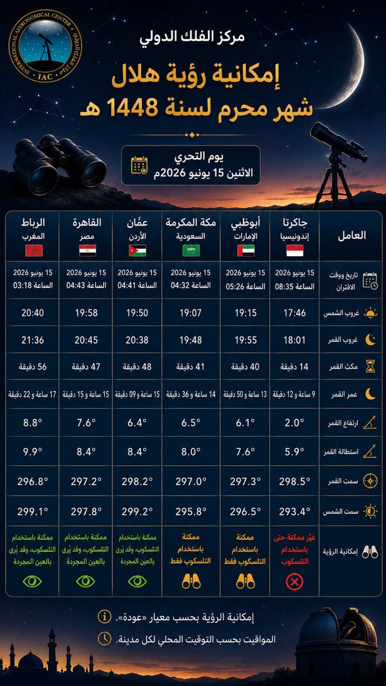 فلكيا.. الثلاثاء 16 يونيو أول أيام العام الهجري في الدول الإسلامية - صورة 2