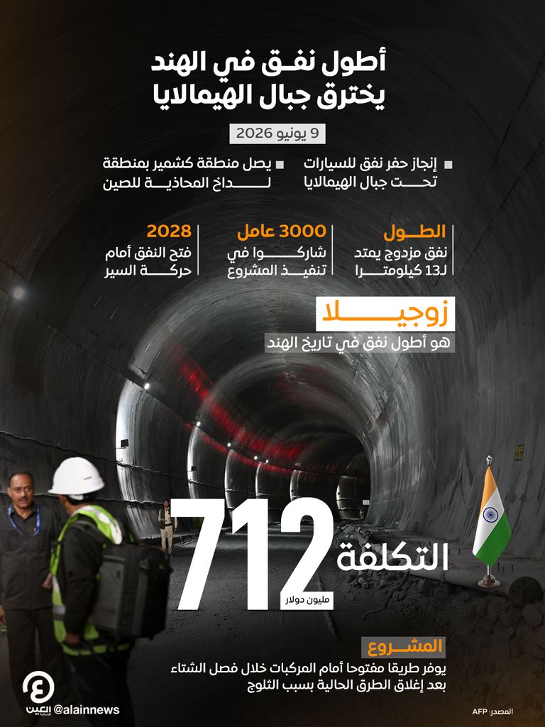 الهند تنجز أطول نفق في البلاد.. 13 كيلومترا أسفل جبال الهيمالايا (صور) - صورة 2