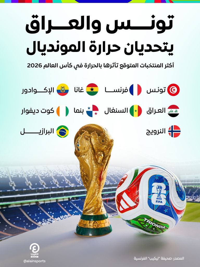 بينها ثنائي عربي.. أكثر المنتخبات تضررا من الحرارة في كأس العالم - صورة 1