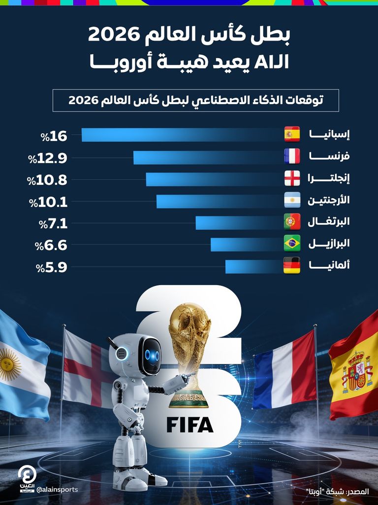 بطل كأس العالم 2026.. الـAI يعيد هيبة أوروبا - صورة 1