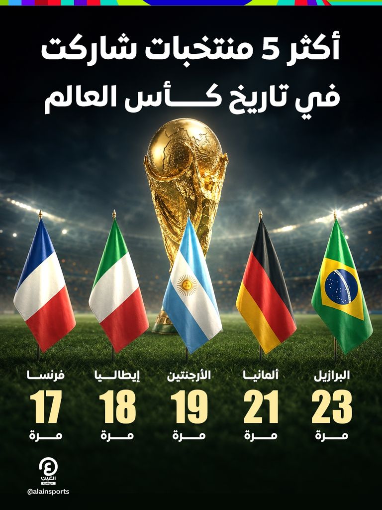 أكثر 5 منتخبات مشاركة في تاريخ كأس العالم - صورة 1