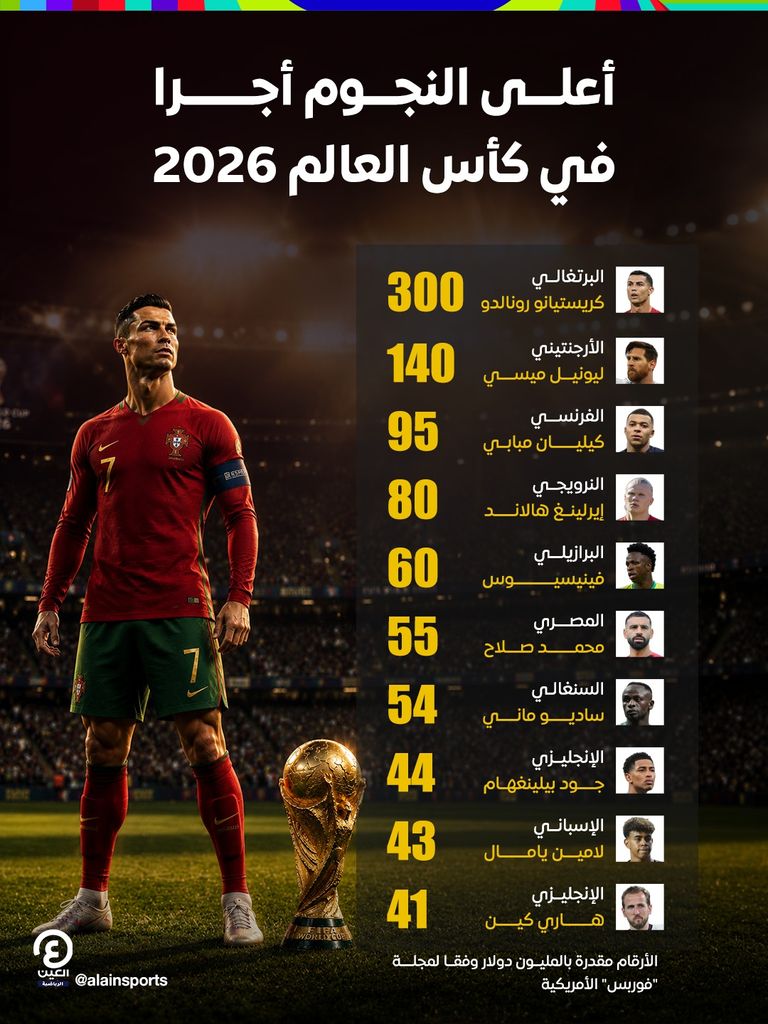 صلاح العربي الوحيد.. رونالدو يتصدر نجوم كأس العالم الأعلى أجرا - صورة 1