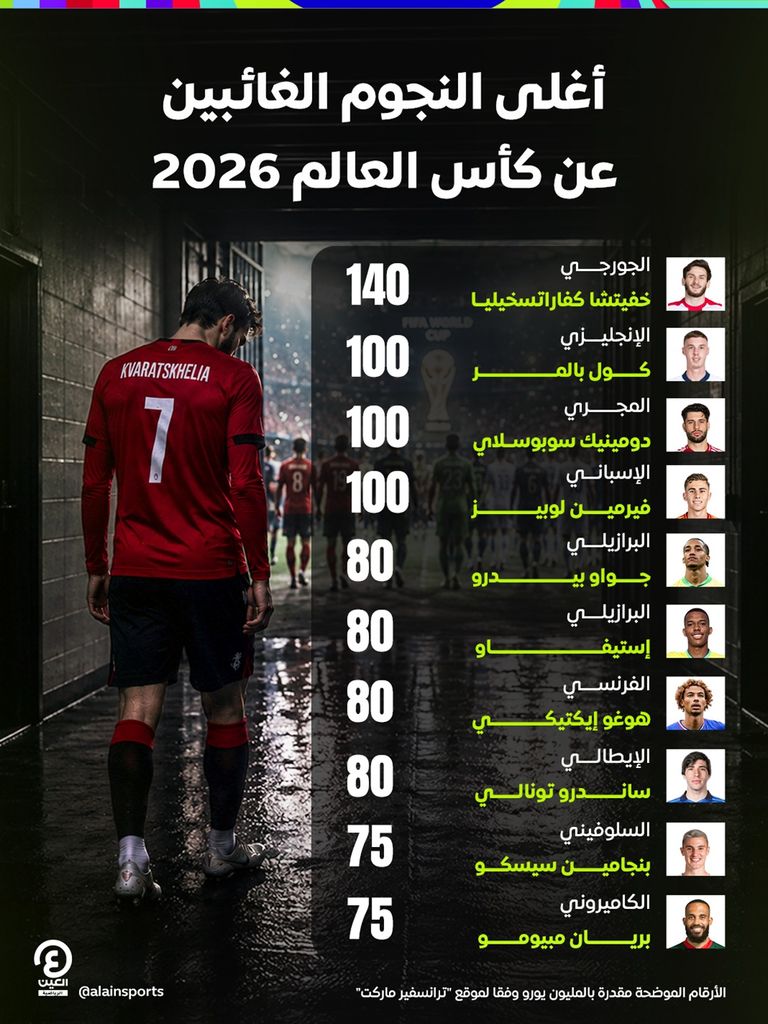 بقيادة كفاراتسخيليا.. أغلى النجوم الغائبين عن كأس العالم 2026 - صورة 1