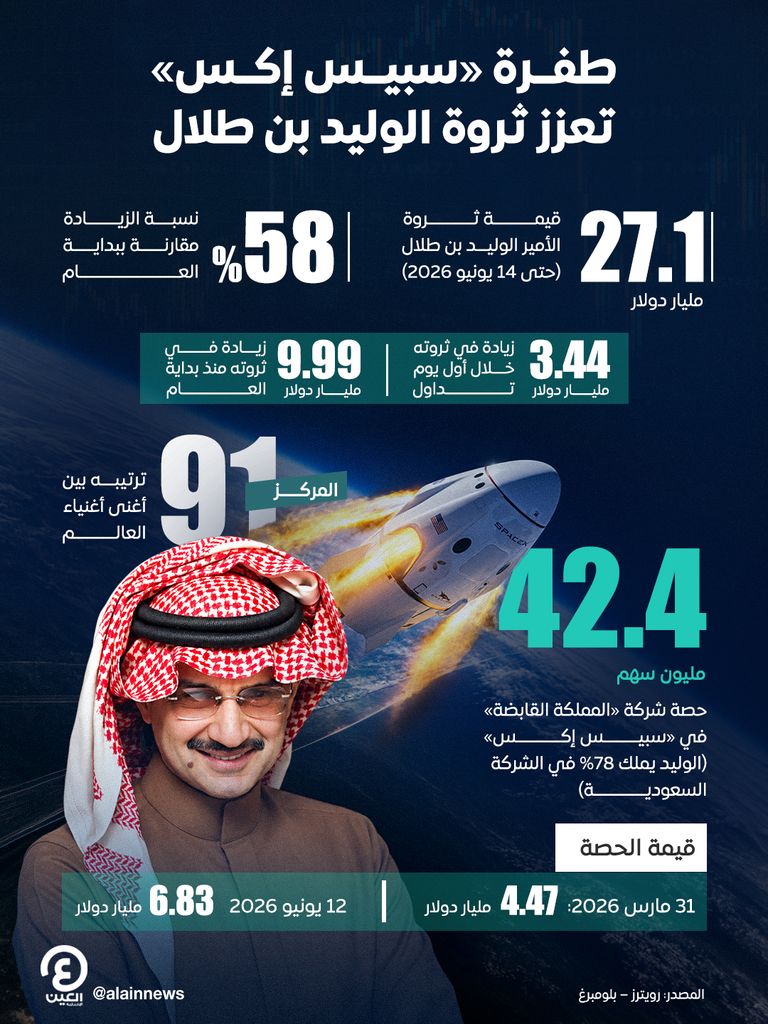 الوليد بن طلال يصيب الهدف في &laquo;سبيس إكس&raquo;.. استثمار مبكر يحقق 7 مليارات دولار - صورة 1