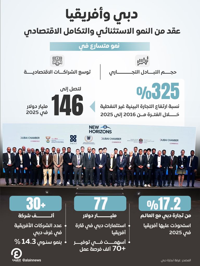 دبي وأفريقيا.. عِقد من النمو الاستثنائي والتكامل الاقتصادي - صورة 1