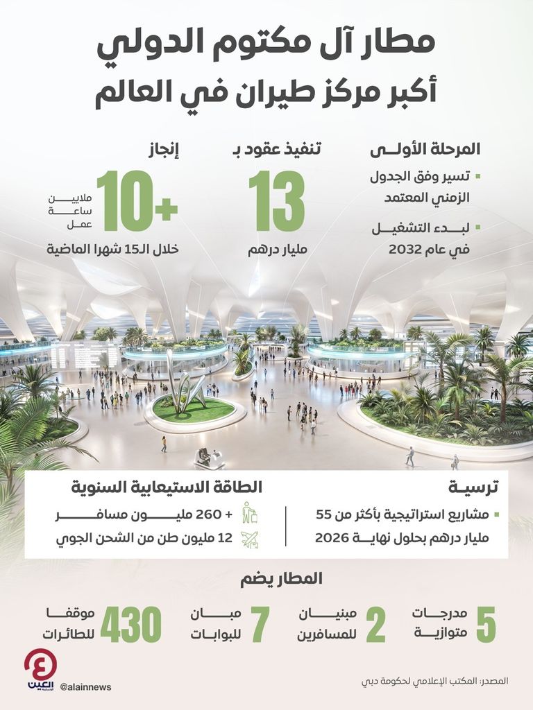 تطوير مطار آل مكتوم الدولي يتسارع.. مشاريع بـ55 مليار درهم تطرح خلال أشهر - صورة 1