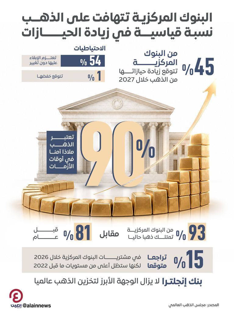 إقبال قياسي على الذهب.. البنوك المركزية حول العالم تستعد لزيادة حيازاتها - صورة 1