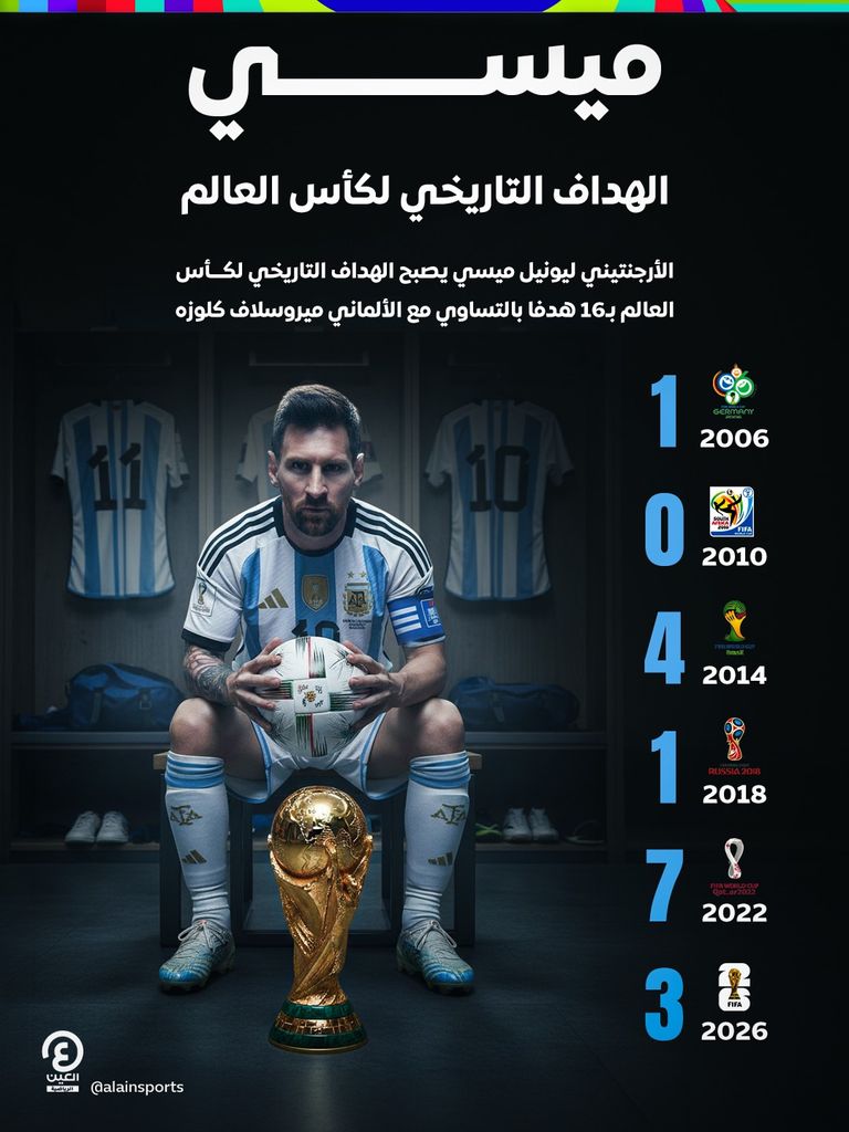 بهاتريك الجزائر.. ميسي الهداف التاريخي لكأس العالم - صورة 1