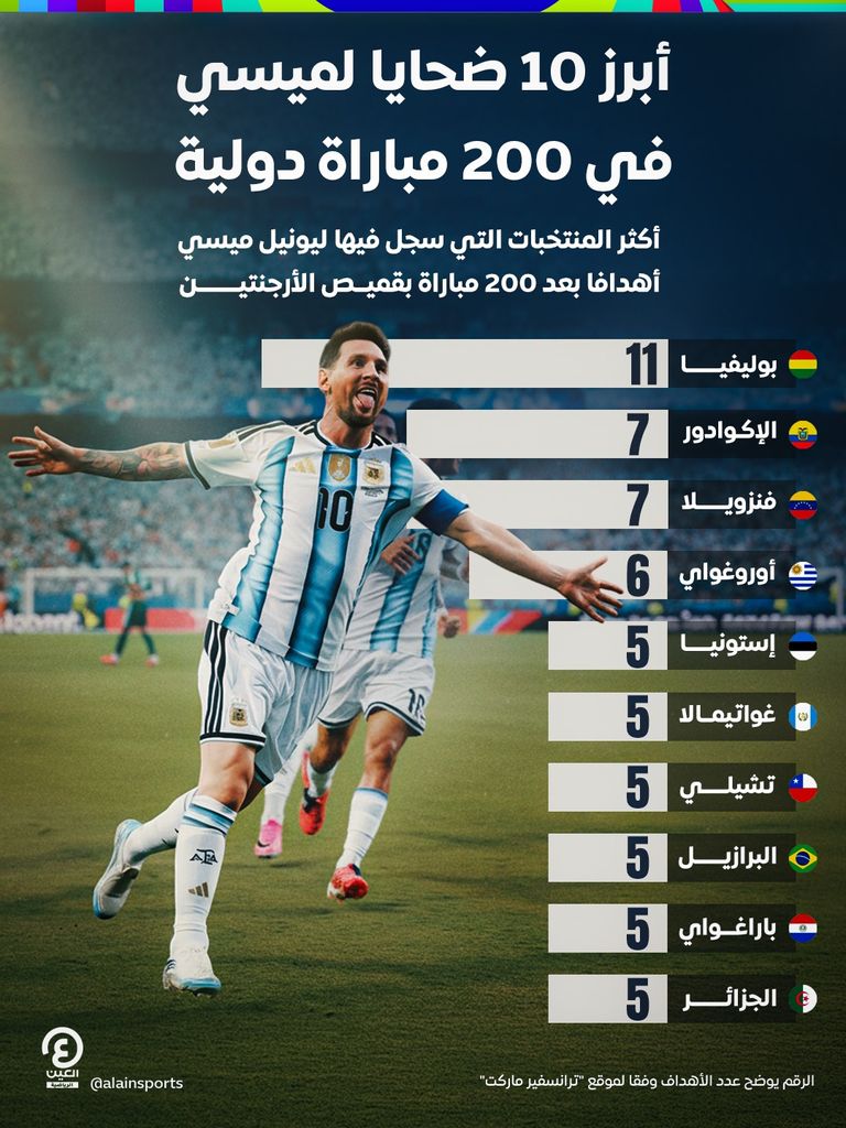 200 مباراة لميسي مع منتخب الأرجنتين.. أبرز 10 ضحايا للأسطورة - صورة 1