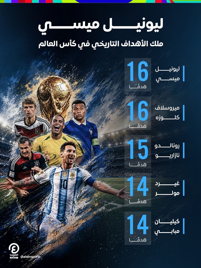 بعد هاتريك ميسي.. قائمة هدافي كأس العالم عبر التاريخ - صورة 1