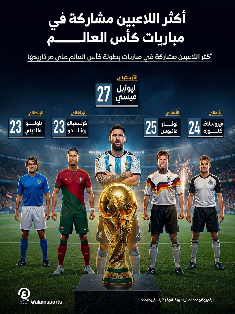ميسي يتصدر.. أكثر اللاعبين مشاركة في مباريات كأس العالم - صورة 1