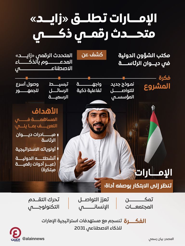 الإمارات تطلق المتحدث الرقمي &laquo;زايد&raquo; المدعوم بالذكاء الاصطناعي - صورة 1