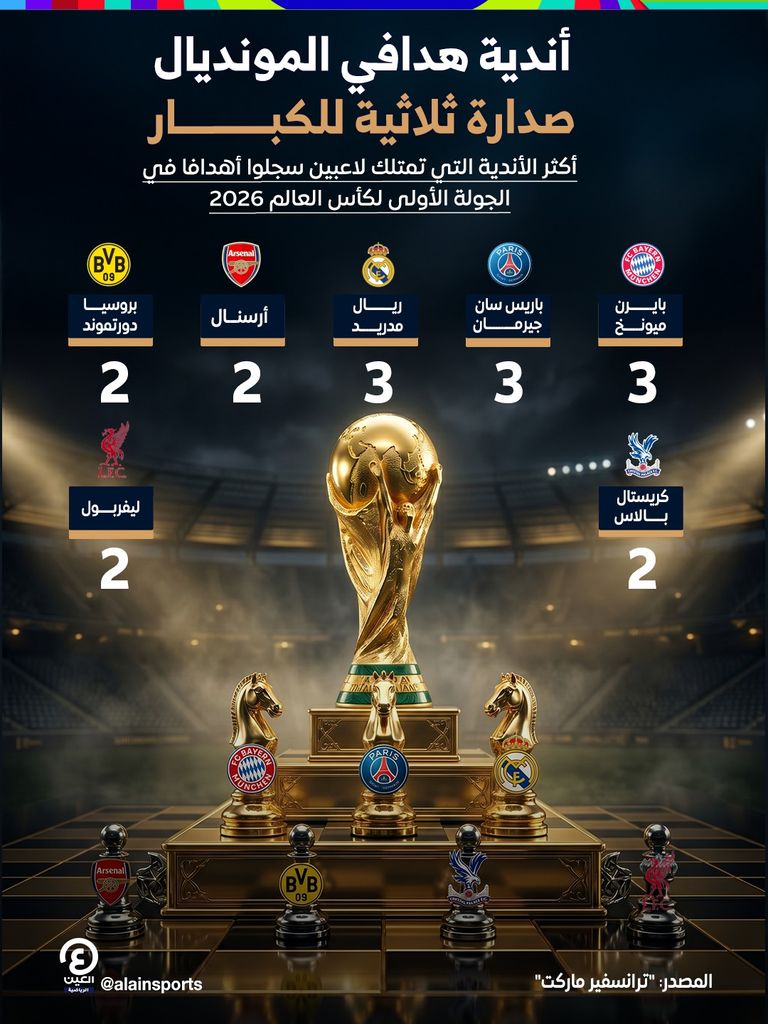 أندية هدافي كأس العالم 2026.. صدارة ثلاثية للكبار - صورة 1