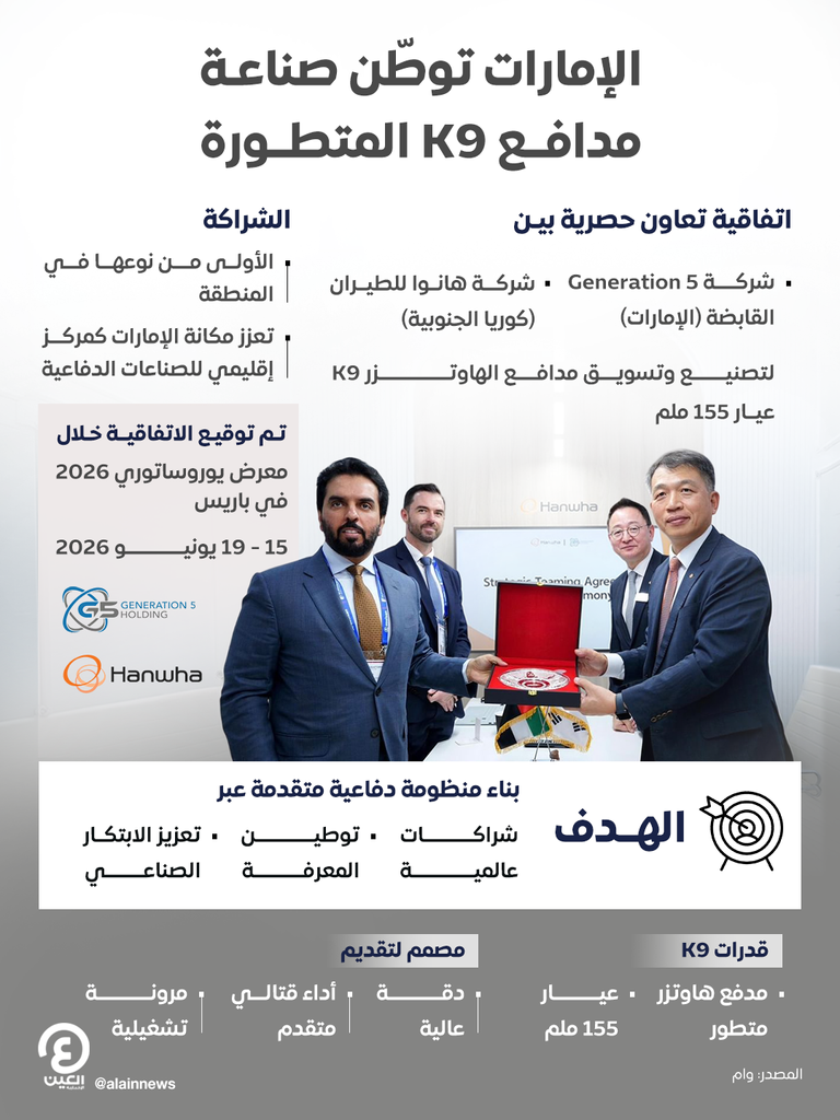 شراكة بين الإمارات وكوريا الجنوبية لتوطين صناعة مدافع الهاوتزر المتطورة K9 - صورة 1
