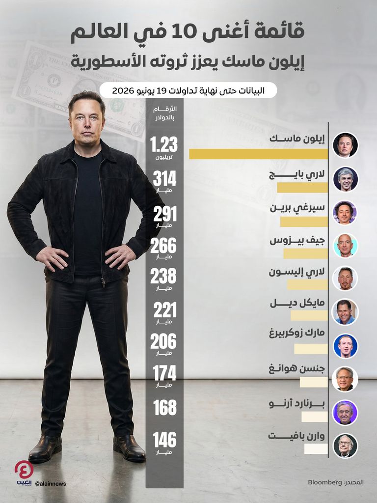 ثروات أغنى 10 في العالم.. إيلون ماسك يرسخ صدارته بـ1.23 تريليون دولار - صورة 1