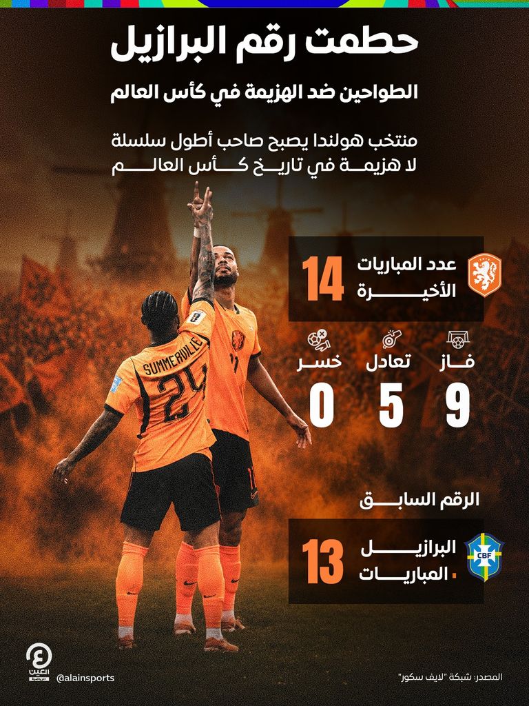 حدث في كأس العالم 2026.. هولندا تحطم رقما برازيليا - صورة 1