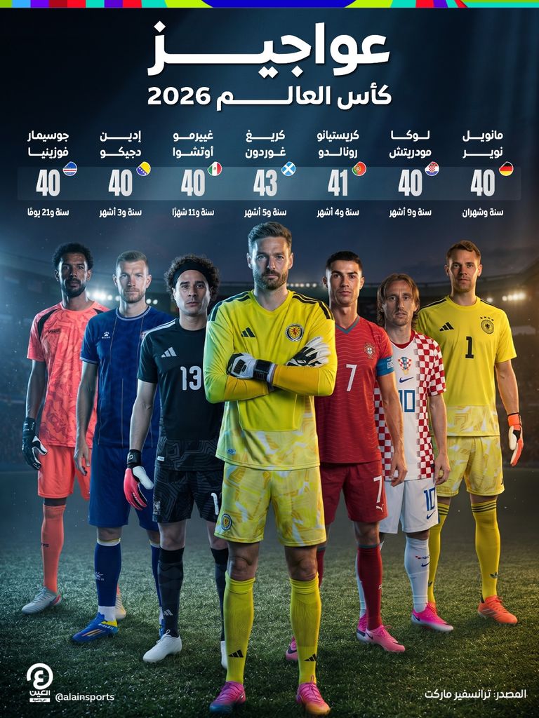 كريستيانو ومودريتش وآخرين.. &laquo;عواجيز&raquo; كأس العالم 2026 - صورة 1