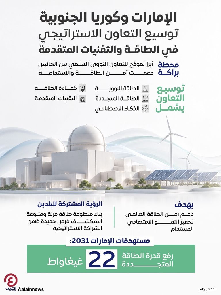 الإمارات وكوريا الجنوبية تبحثان توسيع التعاون.. الطاقة والتكنولوجيا تتصدران - صورة 1