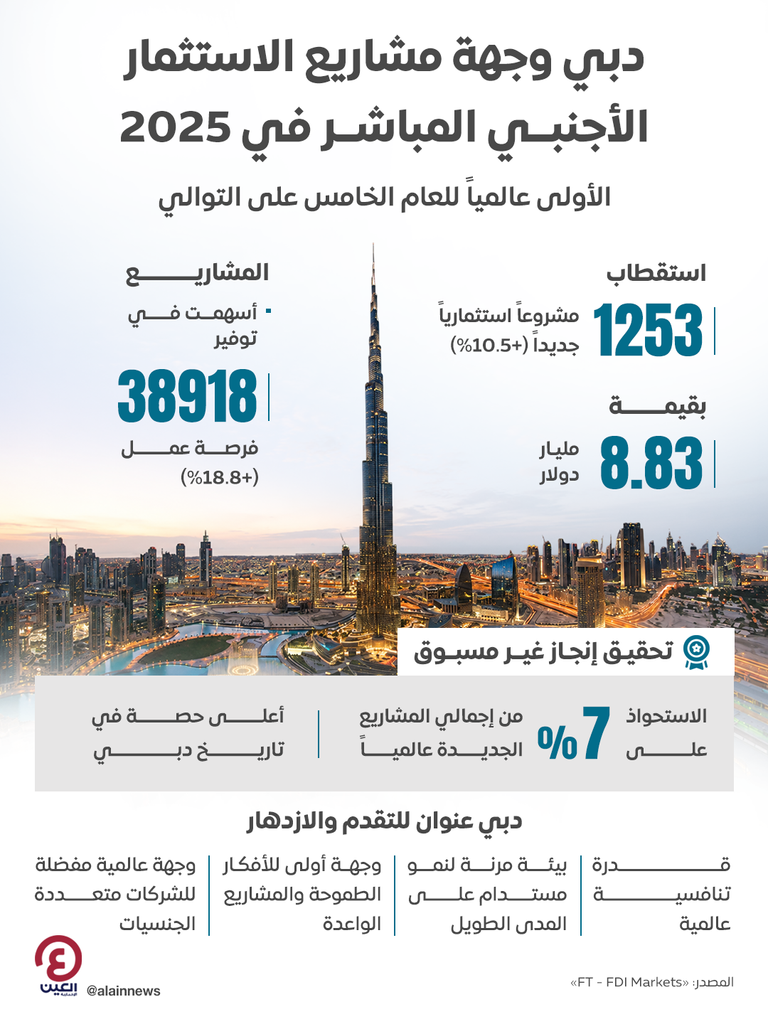 الأولى عالمياً.. دبي وجهة مشاريع الاستثمار الأجنبي المباشر في 2025 - صورة 1