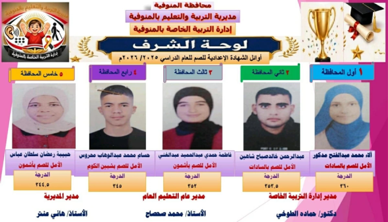 بنسبة 69.87%.. اعتماد نتيجة الإعدادية 2026 في محافظة المنوفية بمصر - صورة 1
