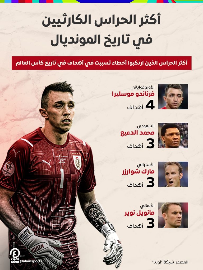 تضم مانويل نوير.. موسليرا يتصدر حراس الكوارث في تاريخ كأس العالم - صورة 1