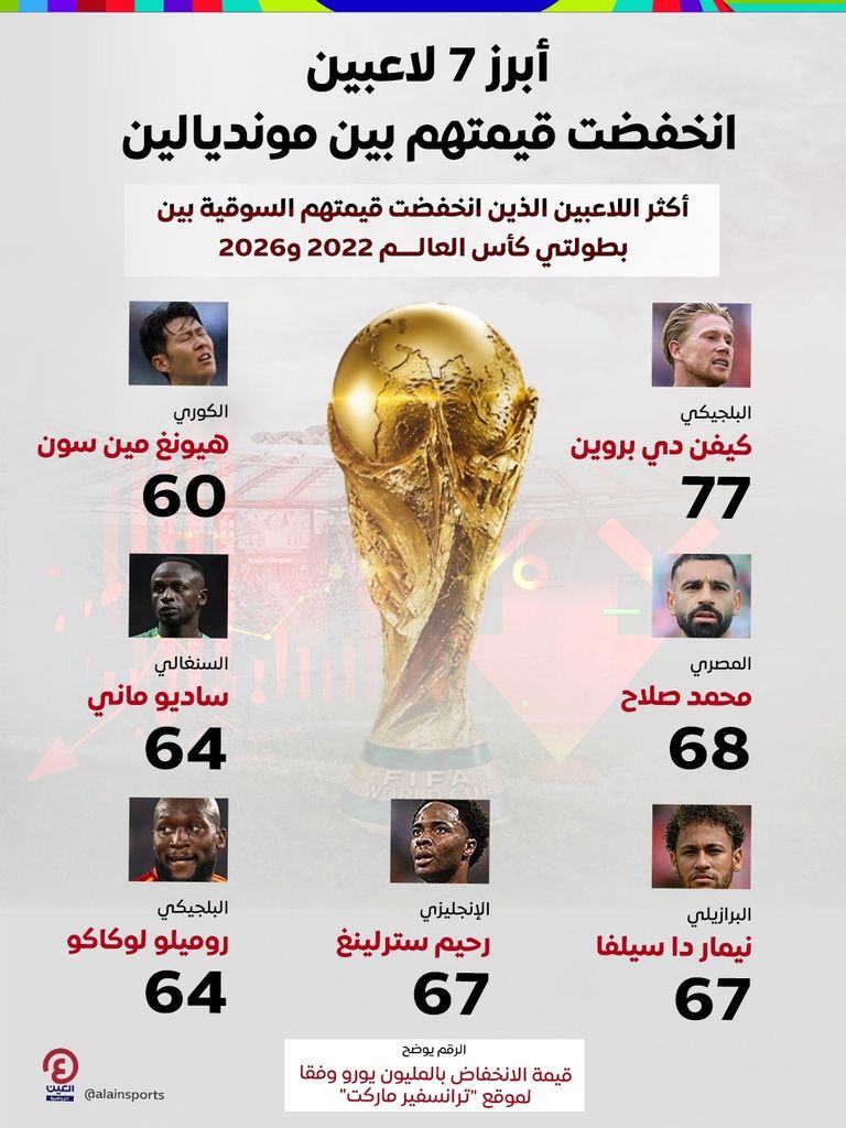 محمد صلاح وصيفا.. أكثر 10 لاعبين تراجعت قيمتهم بين مونديالي 2022 و2026 - صورة 1