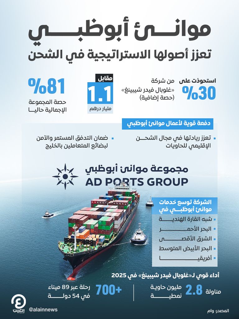 موانئ أبوظبي تعزز أصولها الاستراتيجية في الشحن «موانئ أبوظبي» ترفع حصتها في «غلوبال فيدر شيبينغ» للشحن إلى 81% - صورة 1