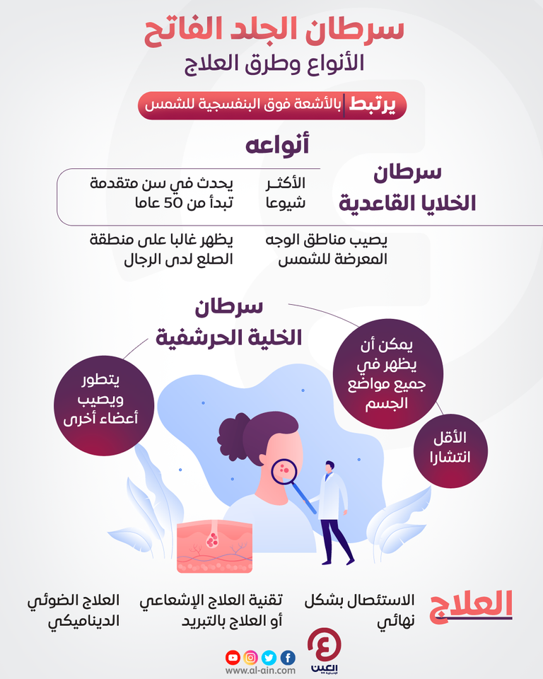 10 علامات قاتلة لسرطان الجلد لا تظهر على شكل شامات.. احذر تجاهلها - صورة 2