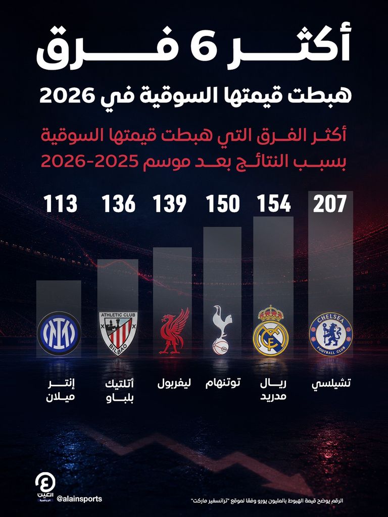 تشيلسي وريال مدريد الأكثر تضررا من الموسم الكارثي - صورة 1