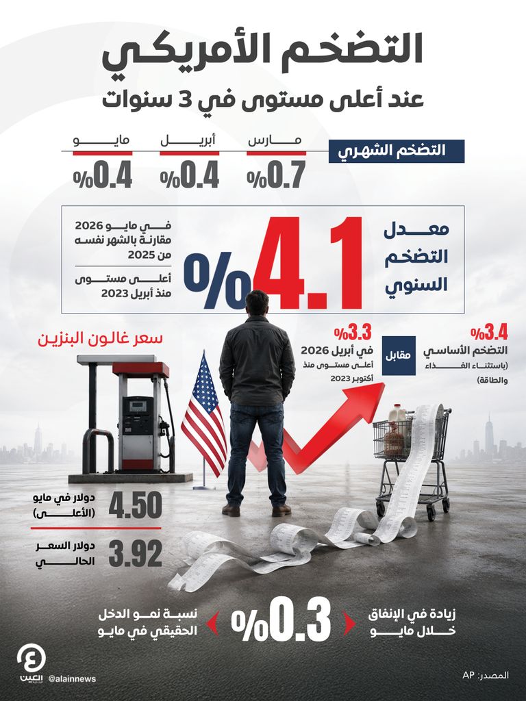 التضخم الأمريكي عند أعلى مستوى في 3 سنوات التضخم الأمريكي يسجل أعلى مستوى في 3 سنوات ويعقد حسابات ترامب - صورة 1