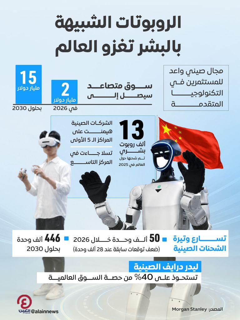 الروبوتات البشرية تغزو العالم.. 50 ألف وحدة متوقعة في 2026 - صورة 1
