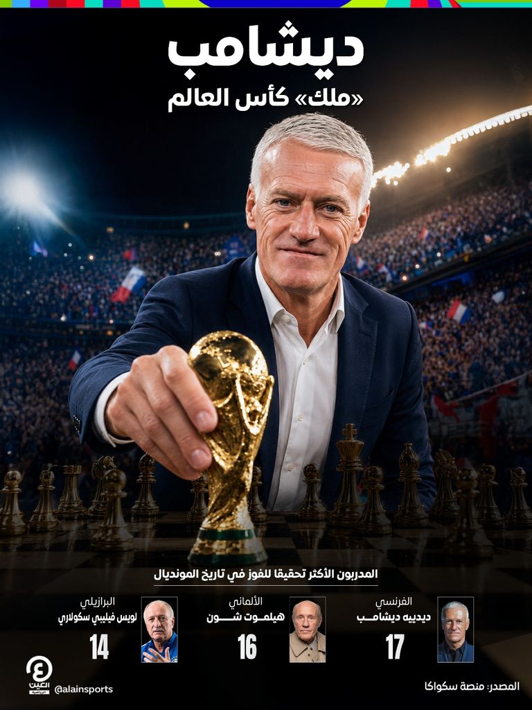 قبل الرحيل المنتظر.. ديشامب يعتلي عرش مدربي كأس العالم - صورة 1