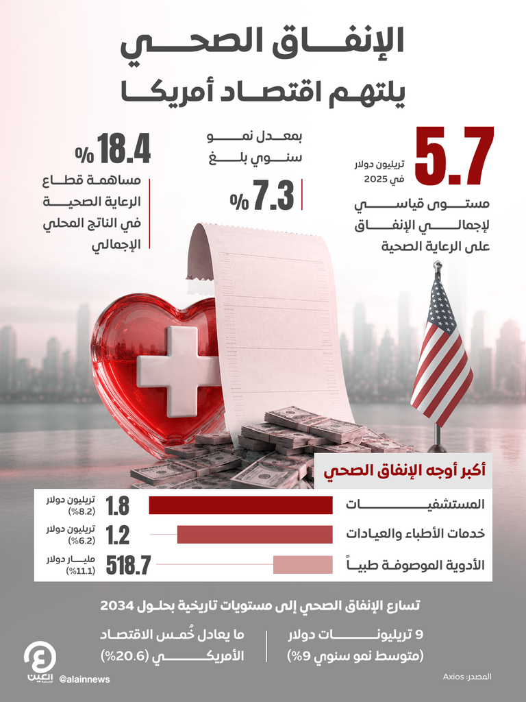 الإنفاق الصحي يلتهم اقتصاد أمريكا.. 9 تريليونات دولار بحلول 2034 - صورة 1