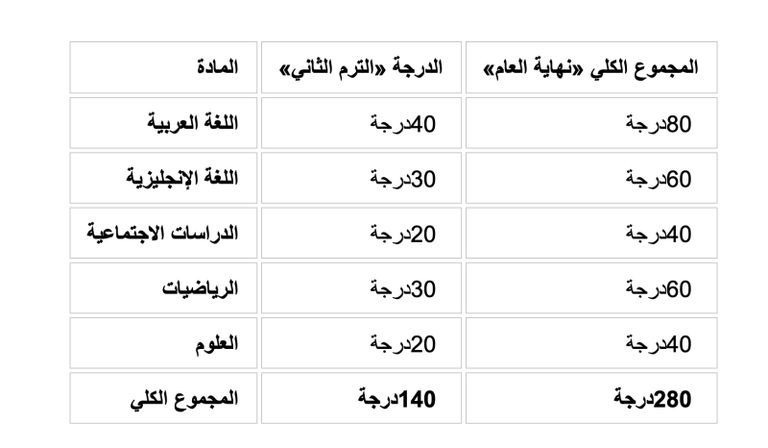 اعرف تفاصيل درجاتك.. نتيجة الشهادة الإعدادية في محافظة الفيوم 2026 بنسبة نجاح 73.45% - صورة 2