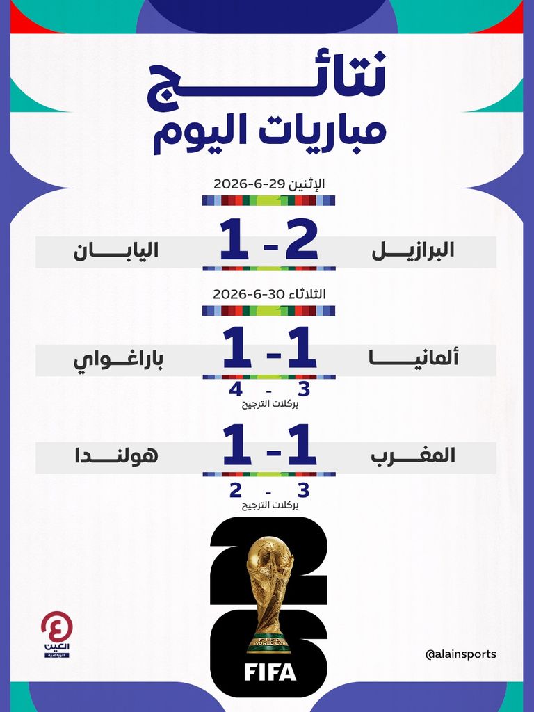 حزن أوروبي وفرحة عربية.. نتائج مباريات الإثنين 29 يونيو في دور الـ32 لكأس العالم 2026 - صورة 1