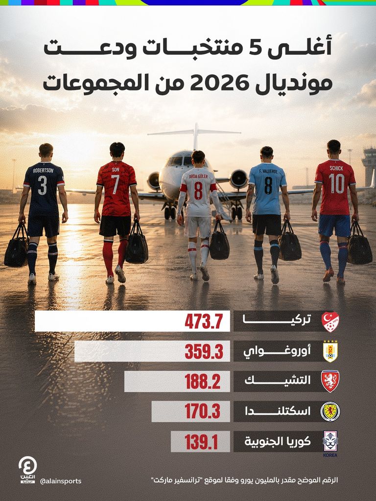 ريال مدريد يحكم.. أغلى 5 منتخبات ودعت كأس العالم 2026 من المجموعات - صورة 1