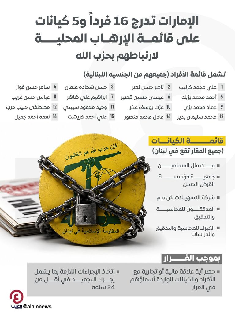 أبرزها &laquo;القرض الحسن&raquo; و&laquo;بيت المال&raquo;..عقوبات جديدة تضرب شرايين &laquo;حزب الله&raquo; - صورة 2